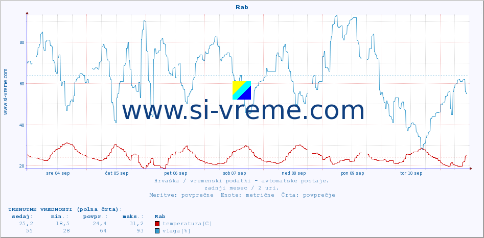 POVPREČJE :: Rab :: temperatura | vlaga | hitrost vetra | tlak :: zadnji mesec / 2 uri.