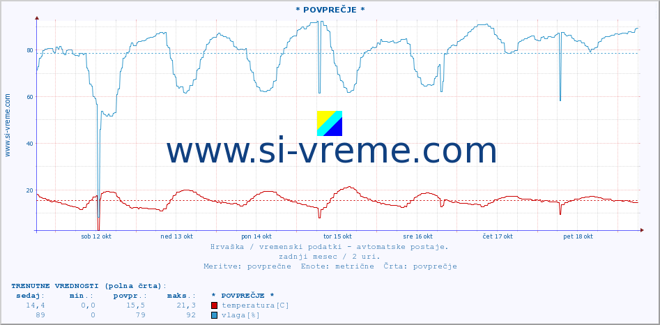 POVPREČJE :: * POVPREČJE * :: temperatura | vlaga | hitrost vetra | tlak :: zadnji mesec / 2 uri.