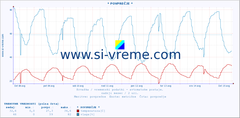 POVPREČJE :: * POVPREČJE * :: temperatura | vlaga | hitrost vetra | tlak :: zadnji mesec / 2 uri.