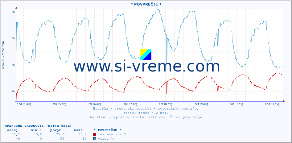 POVPREČJE :: * POVPREČJE * :: temperatura | vlaga | hitrost vetra | tlak :: zadnji mesec / 2 uri.