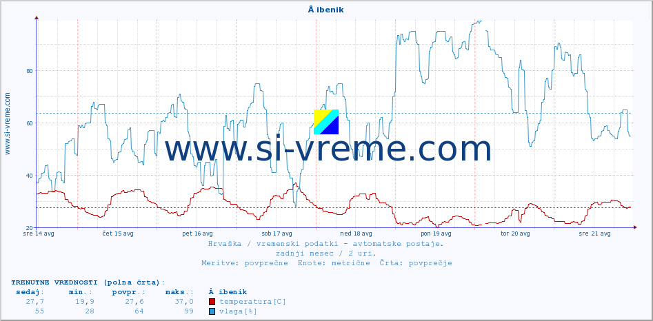 POVPREČJE :: Å ibenik :: temperatura | vlaga | hitrost vetra | tlak :: zadnji mesec / 2 uri.