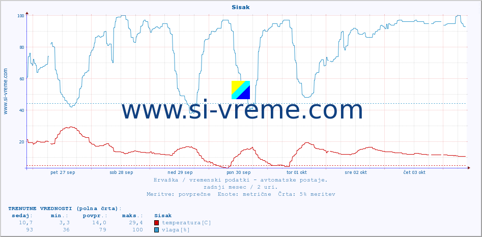 POVPREČJE :: Sisak :: temperatura | vlaga | hitrost vetra | tlak :: zadnji mesec / 2 uri.