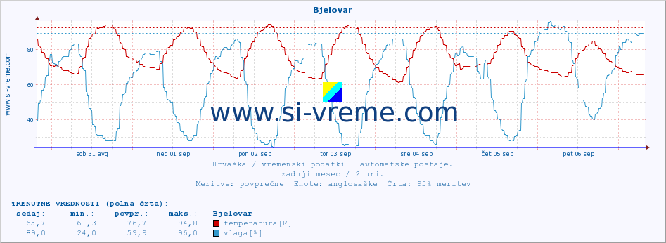 POVPREČJE :: Bjelovar :: temperatura | vlaga | hitrost vetra | tlak :: zadnji mesec / 2 uri.