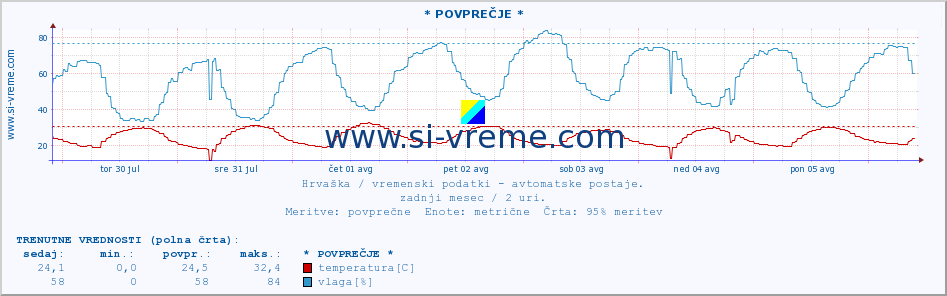 POVPREČJE :: * POVPREČJE * :: temperatura | vlaga | hitrost vetra | tlak :: zadnji mesec / 2 uri.