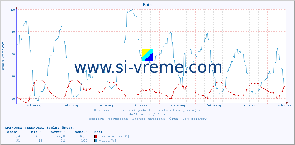 POVPREČJE :: Knin :: temperatura | vlaga | hitrost vetra | tlak :: zadnji mesec / 2 uri.