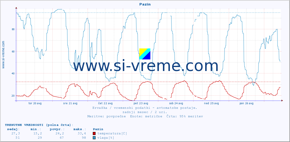 POVPREČJE :: Pazin :: temperatura | vlaga | hitrost vetra | tlak :: zadnji mesec / 2 uri.