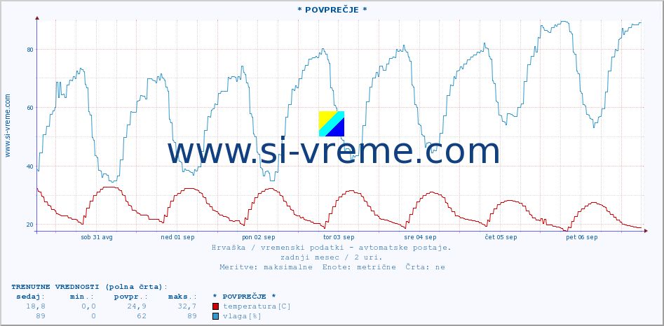 POVPREČJE :: Lastovo :: temperatura | vlaga | hitrost vetra | tlak :: zadnji mesec / 2 uri.