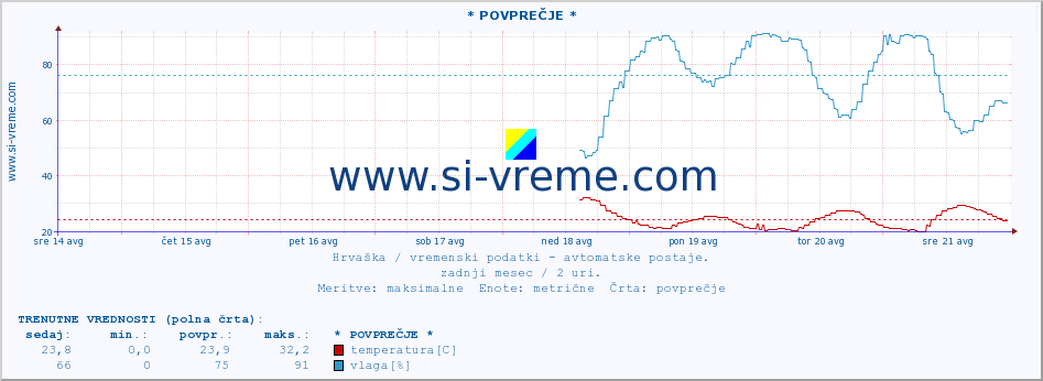 POVPREČJE :: * POVPREČJE * :: temperatura | vlaga | hitrost vetra | tlak :: zadnji mesec / 2 uri.