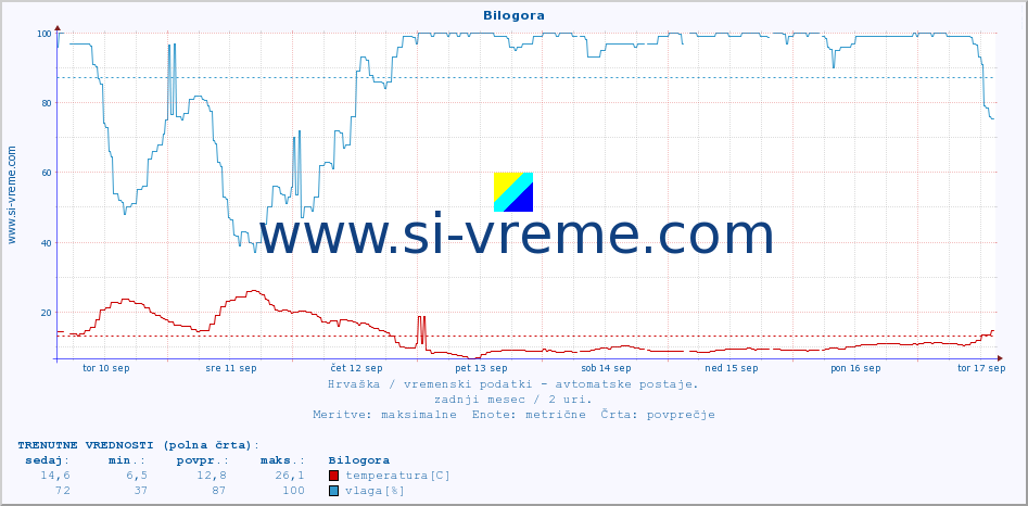 POVPREČJE :: Bilogora :: temperatura | vlaga | hitrost vetra | tlak :: zadnji mesec / 2 uri.