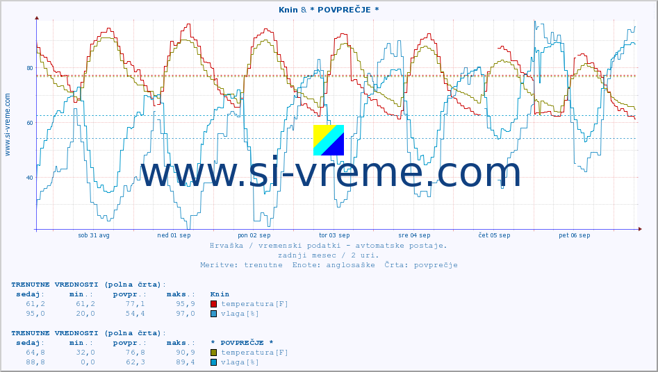 POVPREČJE :: Knin & * POVPREČJE * :: temperatura | vlaga | hitrost vetra | tlak :: zadnji mesec / 2 uri.