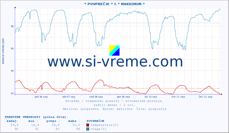 POVPREČJE :: * POVPREČJE * & * MAKSIMUM * :: temperatura | vlaga | hitrost vetra | tlak :: zadnji mesec / 2 uri.