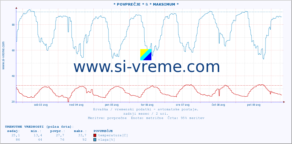 POVPREČJE :: * POVPREČJE * & * MAKSIMUM * :: temperatura | vlaga | hitrost vetra | tlak :: zadnji mesec / 2 uri.