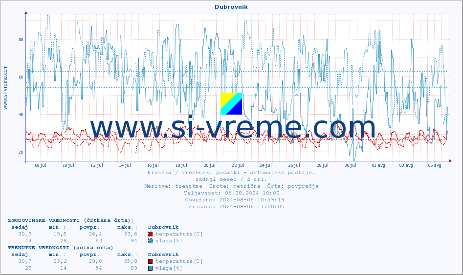 POVPREČJE :: Dubrovnik :: temperatura | vlaga | hitrost vetra | tlak :: zadnji mesec / 2 uri.