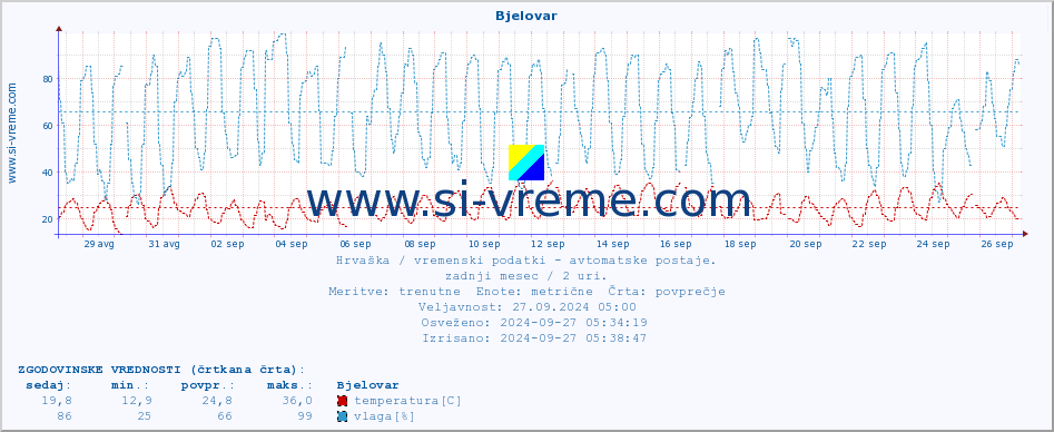 POVPREČJE :: Bjelovar :: temperatura | vlaga | hitrost vetra | tlak :: zadnji mesec / 2 uri.