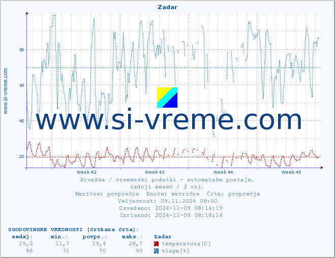 POVPREČJE :: Zadar :: temperatura | vlaga | hitrost vetra | tlak :: zadnji mesec / 2 uri.