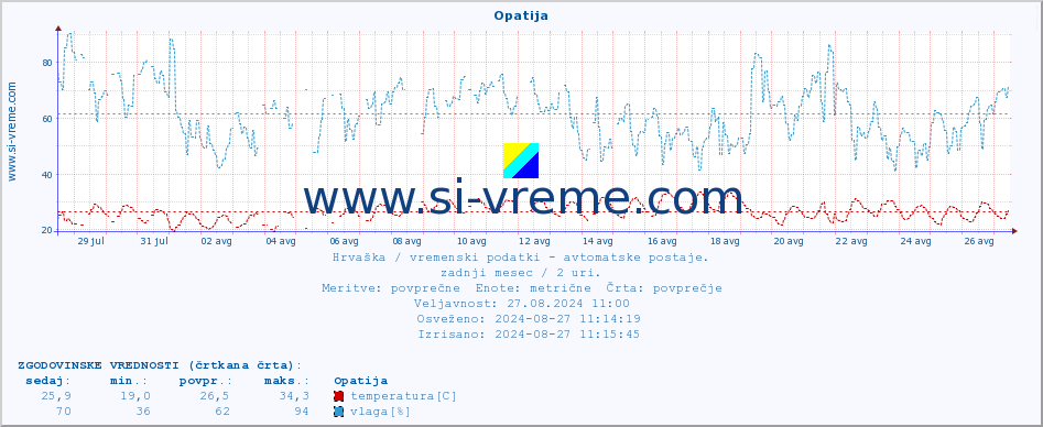 POVPREČJE :: Opatija :: temperatura | vlaga | hitrost vetra | tlak :: zadnji mesec / 2 uri.