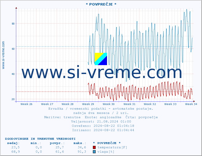 POVPREČJE :: * POVPREČJE * :: temperatura | vlaga | hitrost vetra | tlak :: zadnja dva meseca / 2 uri.