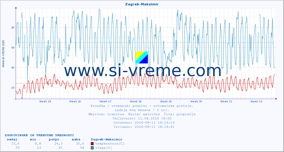 POVPREČJE :: Zagreb-Maksimir :: temperatura | vlaga | hitrost vetra | tlak :: zadnja dva meseca / 2 uri.