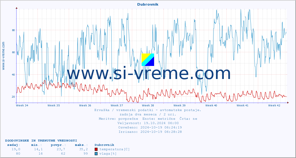 POVPREČJE :: Dubrovnik :: temperatura | vlaga | hitrost vetra | tlak :: zadnja dva meseca / 2 uri.