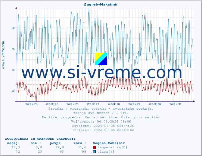 POVPREČJE :: Zagreb-Maksimir :: temperatura | vlaga | hitrost vetra | tlak :: zadnja dva meseca / 2 uri.