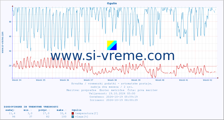 POVPREČJE :: Ogulin :: temperatura | vlaga | hitrost vetra | tlak :: zadnja dva meseca / 2 uri.