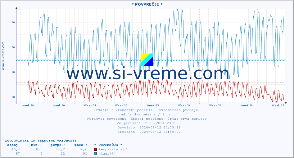 POVPREČJE :: * POVPREČJE * :: temperatura | vlaga | hitrost vetra | tlak :: zadnja dva meseca / 2 uri.