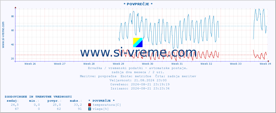 POVPREČJE :: * POVPREČJE * :: temperatura | vlaga | hitrost vetra | tlak :: zadnja dva meseca / 2 uri.