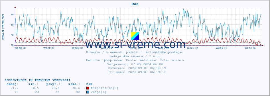 POVPREČJE :: Rab :: temperatura | vlaga | hitrost vetra | tlak :: zadnja dva meseca / 2 uri.