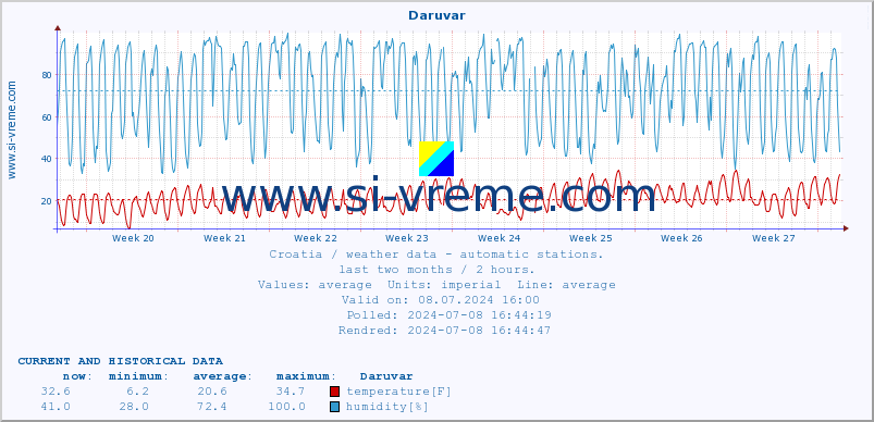  :: Daruvar :: temperature | humidity | wind speed | air pressure :: last two months / 2 hours.