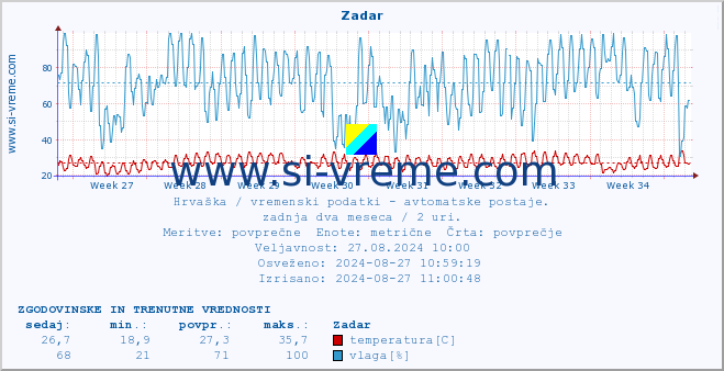 POVPREČJE :: Zadar :: temperatura | vlaga | hitrost vetra | tlak :: zadnja dva meseca / 2 uri.