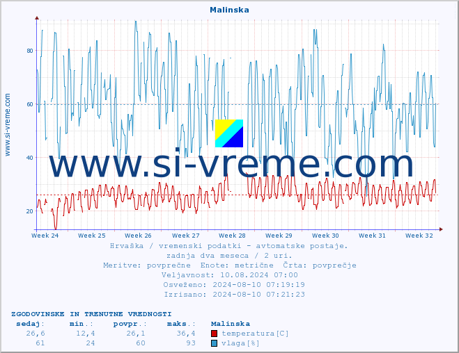 POVPREČJE :: Malinska :: temperatura | vlaga | hitrost vetra | tlak :: zadnja dva meseca / 2 uri.