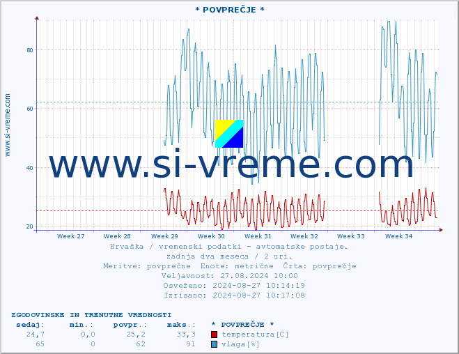 POVPREČJE :: * POVPREČJE * :: temperatura | vlaga | hitrost vetra | tlak :: zadnja dva meseca / 2 uri.