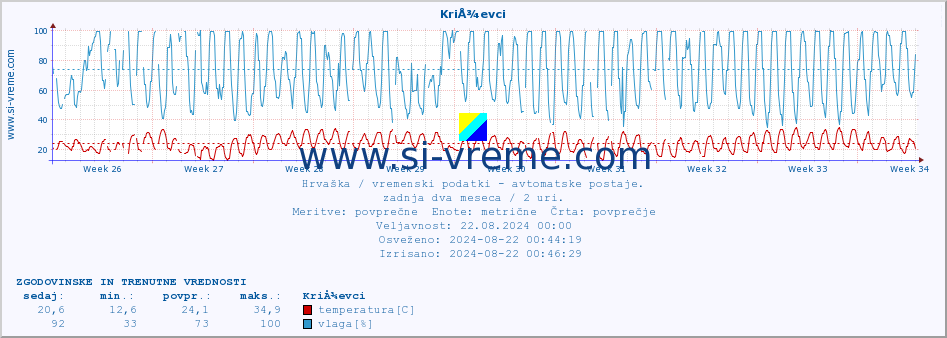 POVPREČJE :: KriÅ¾evci :: temperatura | vlaga | hitrost vetra | tlak :: zadnja dva meseca / 2 uri.