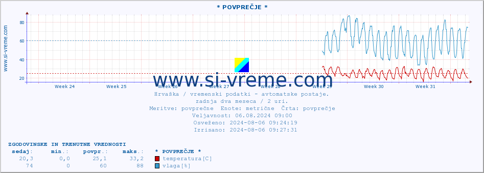 POVPREČJE :: * POVPREČJE * :: temperatura | vlaga | hitrost vetra | tlak :: zadnja dva meseca / 2 uri.