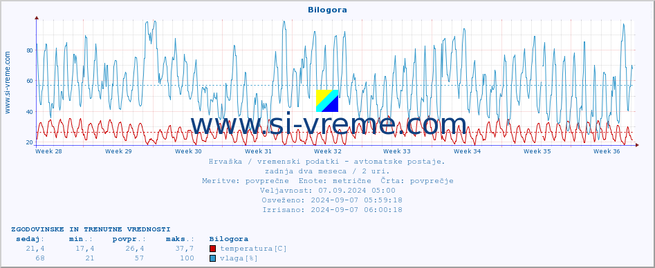 POVPREČJE :: Bilogora :: temperatura | vlaga | hitrost vetra | tlak :: zadnja dva meseca / 2 uri.