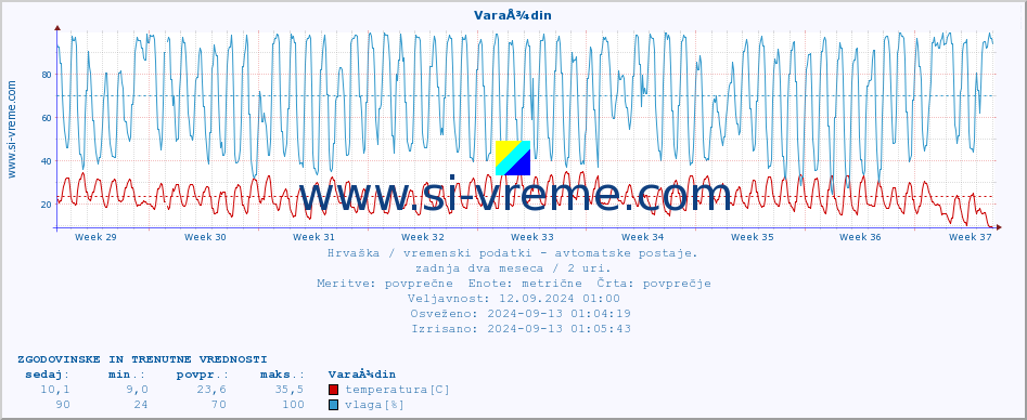 POVPREČJE :: VaraÅ¾din :: temperatura | vlaga | hitrost vetra | tlak :: zadnja dva meseca / 2 uri.