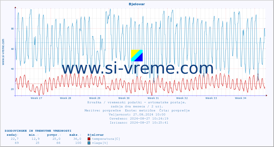 POVPREČJE :: Bjelovar :: temperatura | vlaga | hitrost vetra | tlak :: zadnja dva meseca / 2 uri.