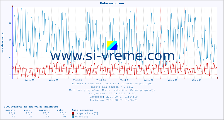 POVPREČJE :: Pula-aerodrom :: temperatura | vlaga | hitrost vetra | tlak :: zadnja dva meseca / 2 uri.