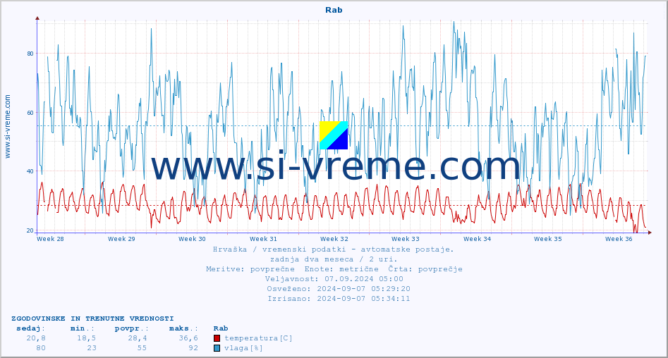 POVPREČJE :: Rab :: temperatura | vlaga | hitrost vetra | tlak :: zadnja dva meseca / 2 uri.