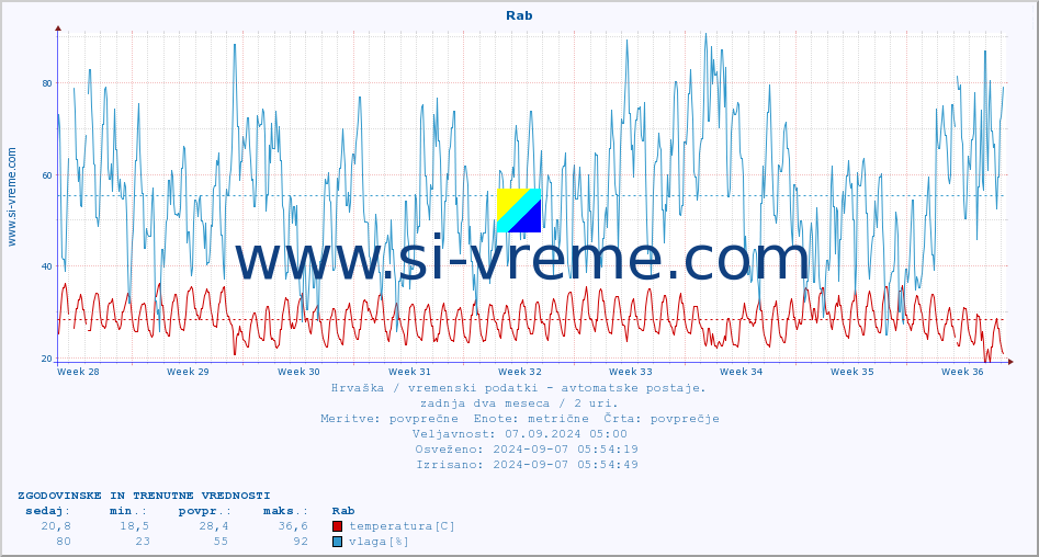 POVPREČJE :: Rab :: temperatura | vlaga | hitrost vetra | tlak :: zadnja dva meseca / 2 uri.