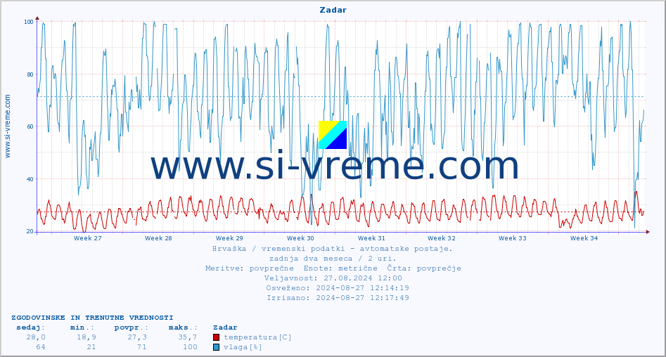 POVPREČJE :: Zadar :: temperatura | vlaga | hitrost vetra | tlak :: zadnja dva meseca / 2 uri.