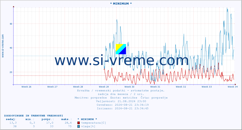 POVPREČJE :: * MINIMUM * :: temperatura | vlaga | hitrost vetra | tlak :: zadnja dva meseca / 2 uri.