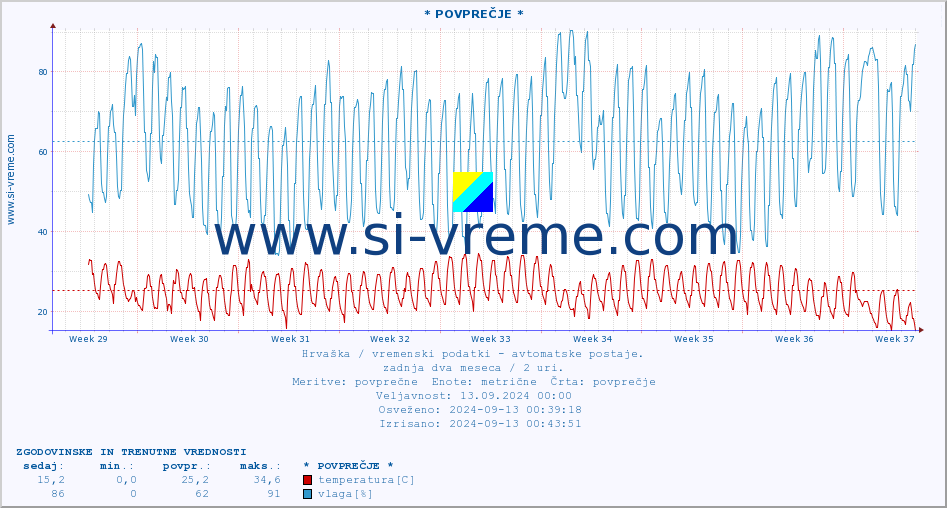 POVPREČJE :: * POVPREČJE * :: temperatura | vlaga | hitrost vetra | tlak :: zadnja dva meseca / 2 uri.