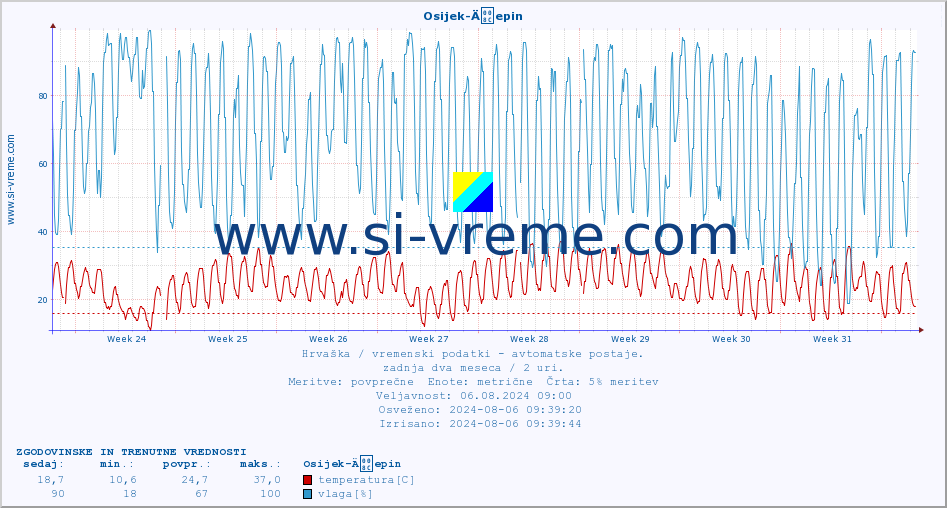 POVPREČJE :: Osijek-Äepin :: temperatura | vlaga | hitrost vetra | tlak :: zadnja dva meseca / 2 uri.