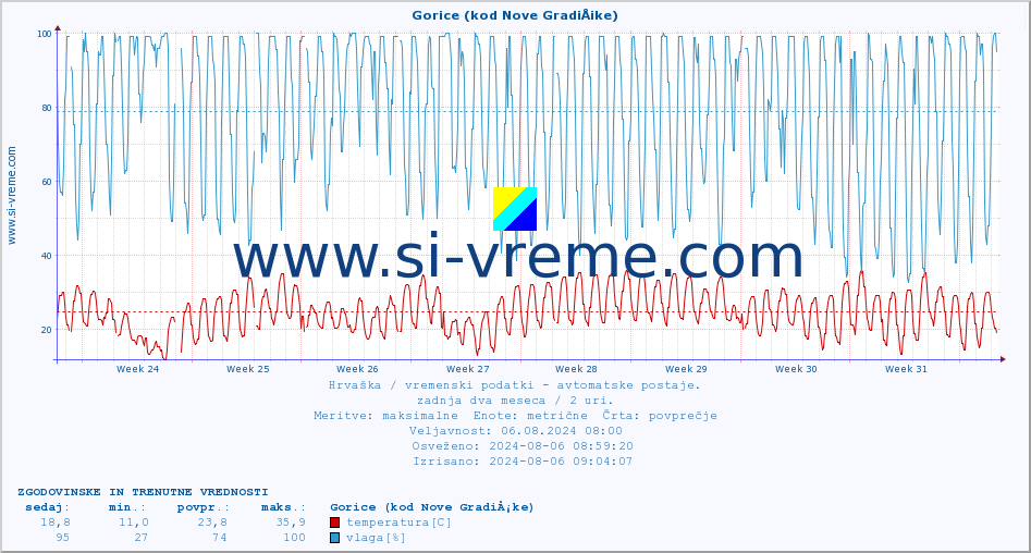 POVPREČJE :: Gorice (kod Nove GradiÅ¡ke) :: temperatura | vlaga | hitrost vetra | tlak :: zadnja dva meseca / 2 uri.