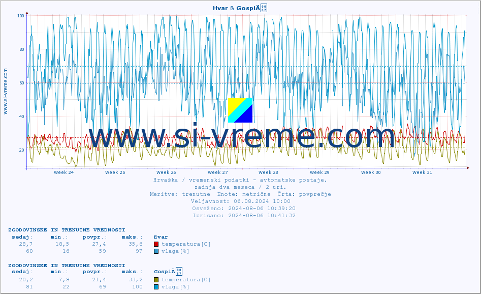 POVPREČJE :: Hvar & GospiÄ :: temperatura | vlaga | hitrost vetra | tlak :: zadnja dva meseca / 2 uri.