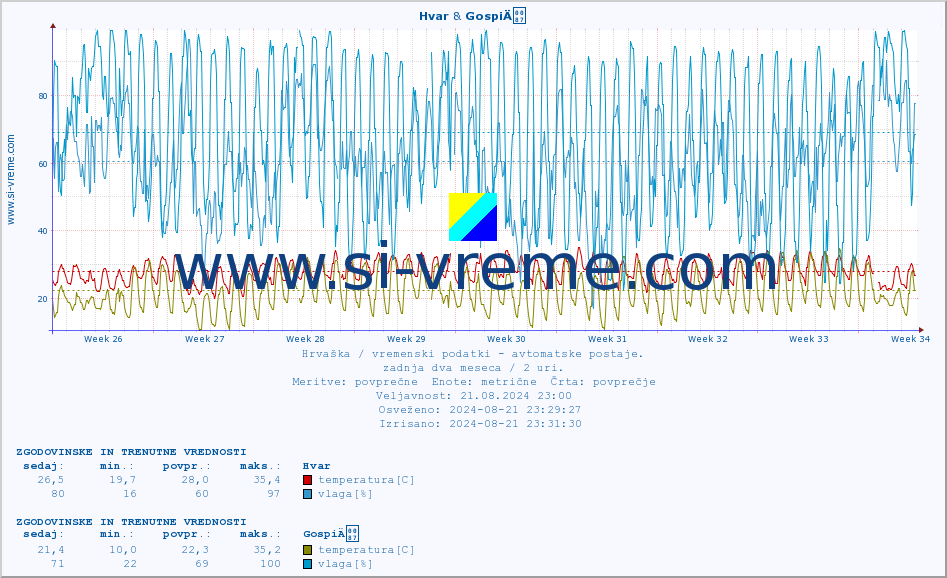 POVPREČJE :: Hvar & GospiÄ :: temperatura | vlaga | hitrost vetra | tlak :: zadnja dva meseca / 2 uri.