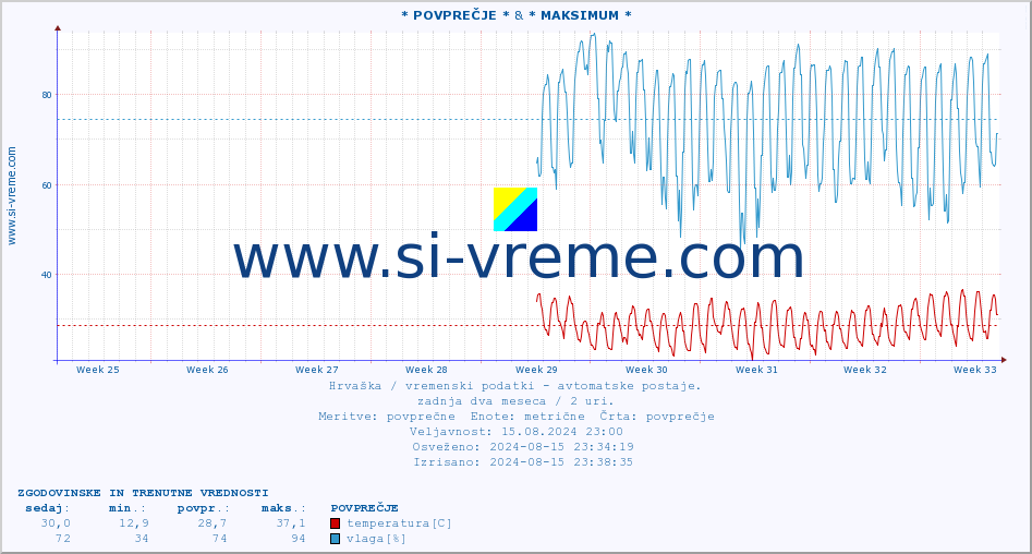 POVPREČJE :: * POVPREČJE * & * MAKSIMUM * :: temperatura | vlaga | hitrost vetra | tlak :: zadnja dva meseca / 2 uri.