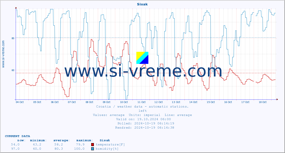  :: Sisak :: temperature | humidity | wind speed | air pressure :: last month / 2 hours.