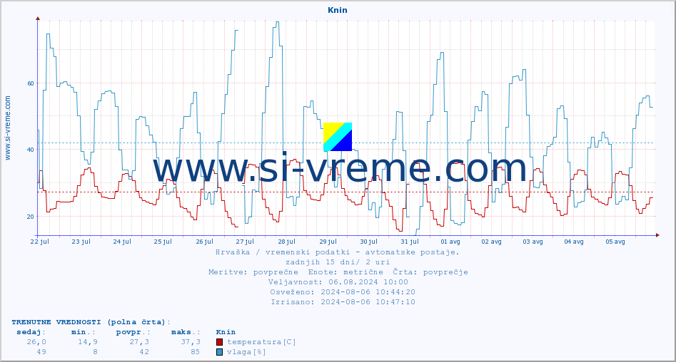 POVPREČJE :: Knin :: temperatura | vlaga | hitrost vetra | tlak :: zadnji mesec / 2 uri.